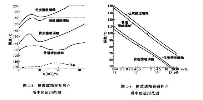搪玻璃反應釜耐腐蝕性表