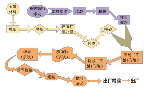 搪瓷反應(yīng)釜生產(chǎn)工藝